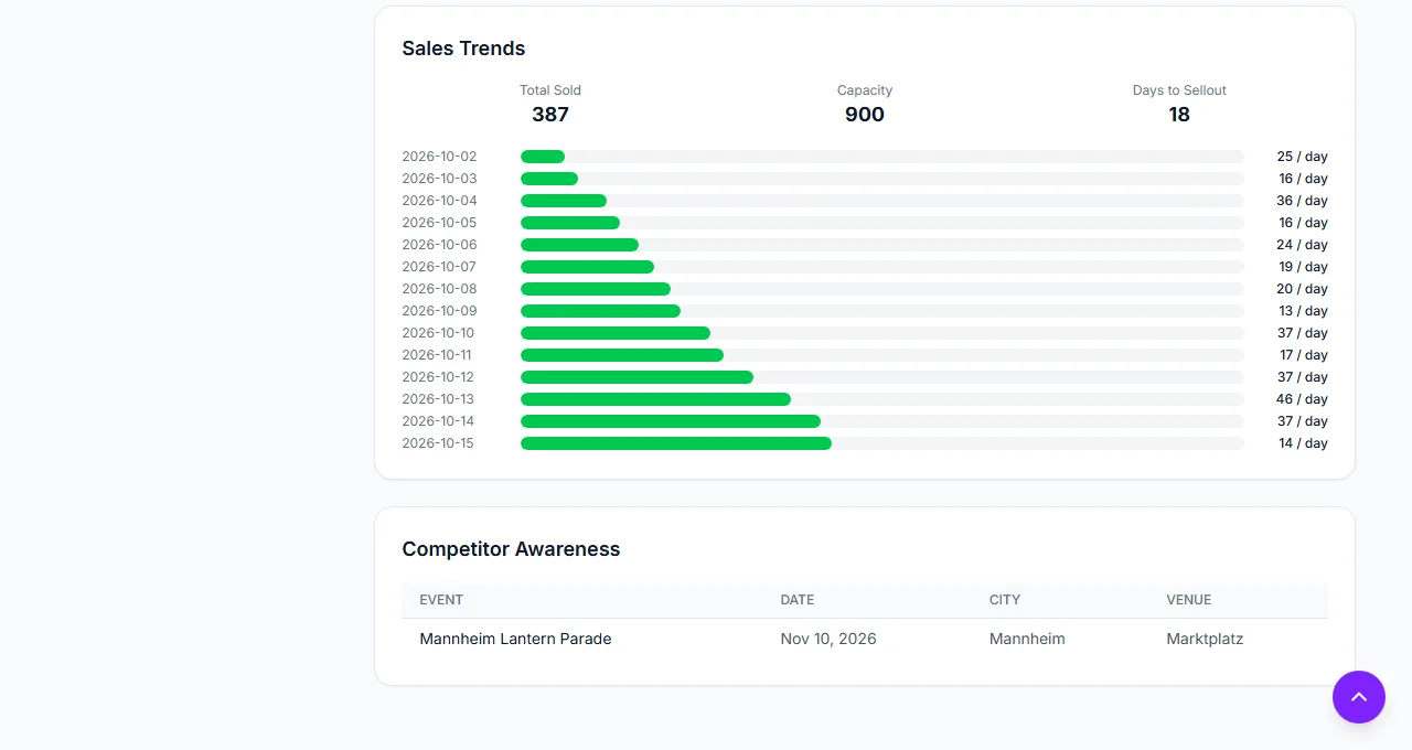 Sales trends and competitor awareness