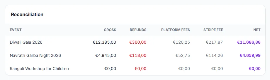 Per-event reconciliation: gross, refunds, platform fees, Stripe fee and net