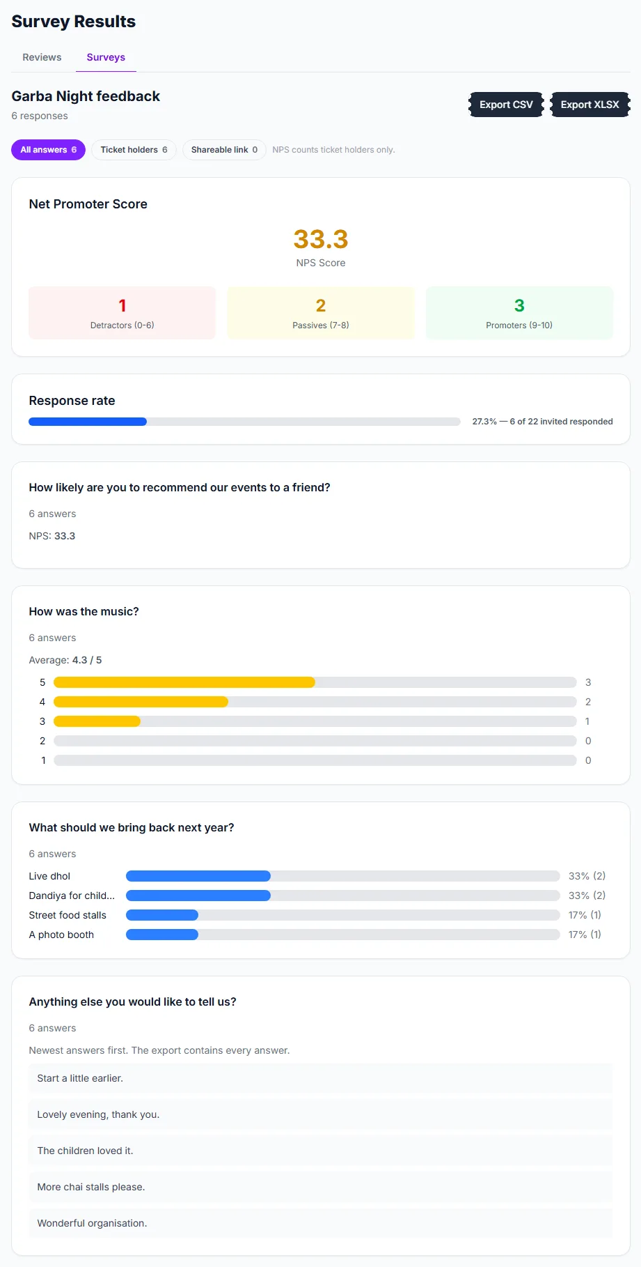 Survey results: Net Promoter Score, response rate and the answer to each question