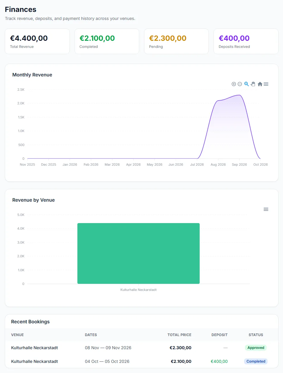 The Finances page with the revenue cards, the monthly chart and the bookings table